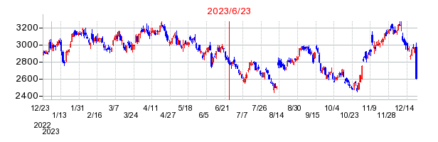 2023年6月23日 16:07前後のの株価チャート